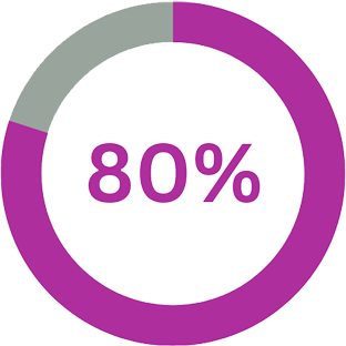 80%